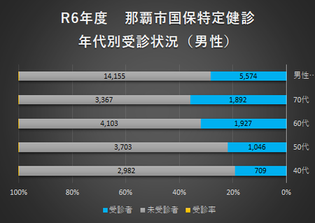 グラフ：令和6年度 那覇市国保特定健診 年代別受診状況（男性）