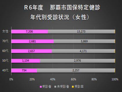 グラフ：令和6年度 那覇市国保特定健診 年代別受診状況（女性）