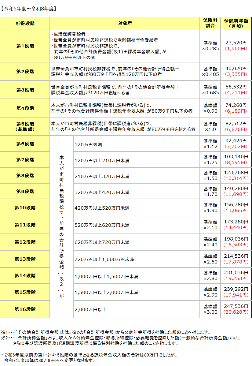 イラスト:令和6年度~令和8年度の保険料