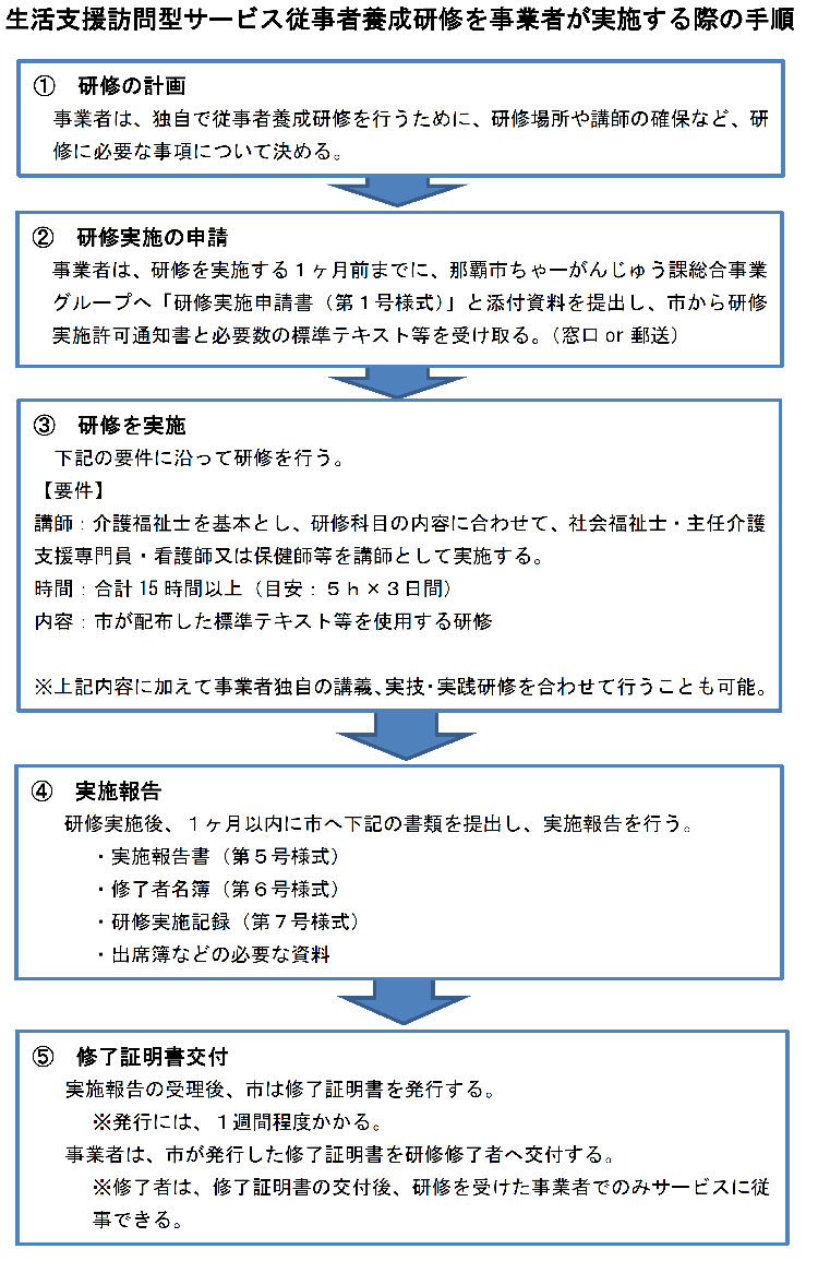 イラスト:生活支援訪問型サービス従事者要請研修を事業者が実施する際の手順