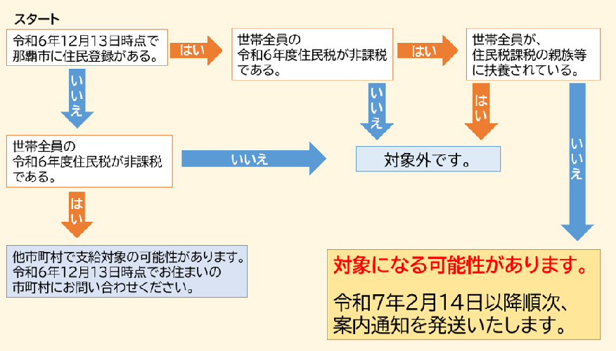 イラスト:支給対象世帯