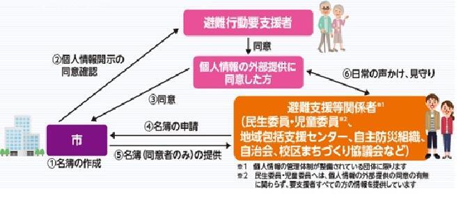 イラスト：避難行動要支援者支援制度のしくみ