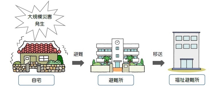 イラスト:大規模災害発生時福祉避難所への避難の流れ