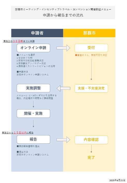 画面:那覇市ミーティング・インセンティブトラベル・コンベンション開催歓迎メニュー 申請から報告までの流れ