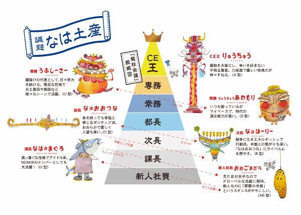 イラスト：龍柱会議組織図