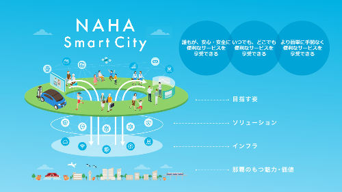 イラスト：NAHA Smart Cityのイメージ