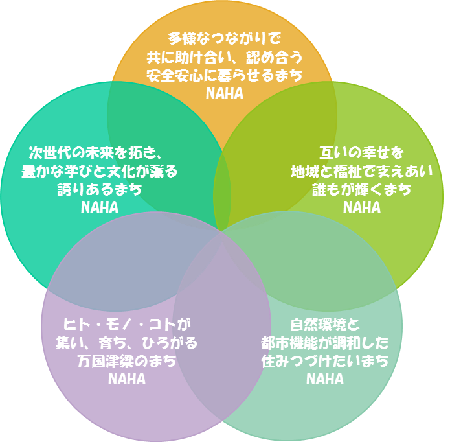 イラスト:5つのめざすまちの姿