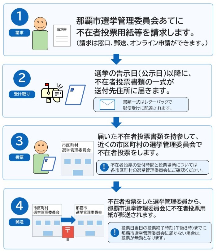 不在者投票の手続きのイメージ