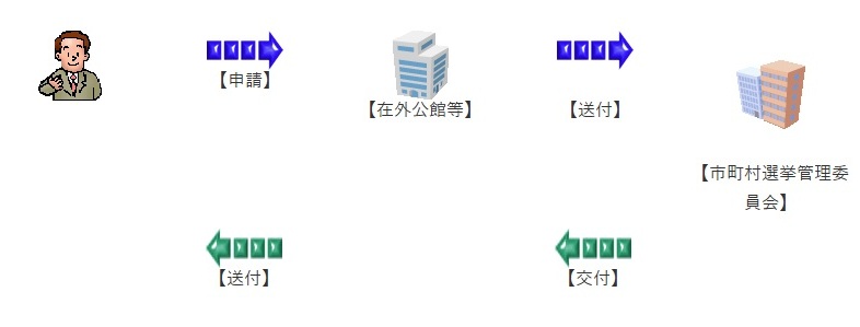 イラスト:在外公館申請