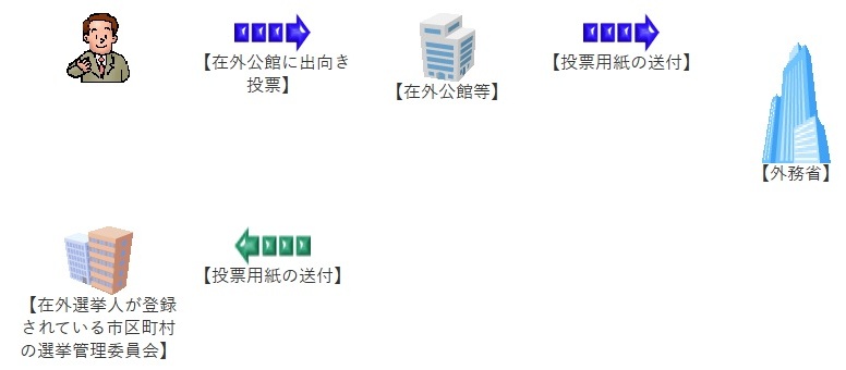イラスト:在外公館投票