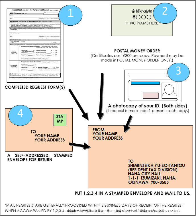 イラスト：郵送での申請方法