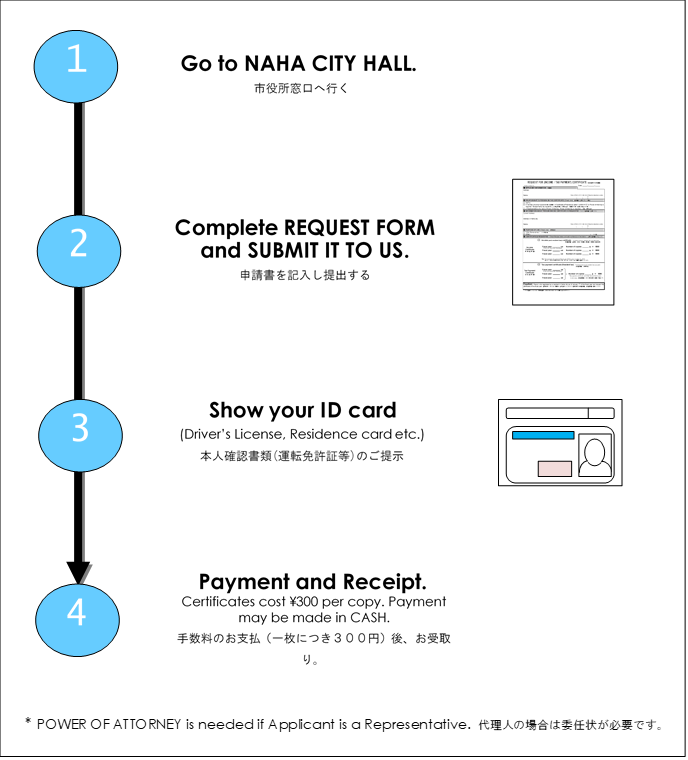 イラスト：直接申請する方法