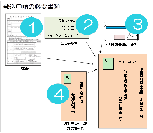 イラスト：郵送申請の必要書類