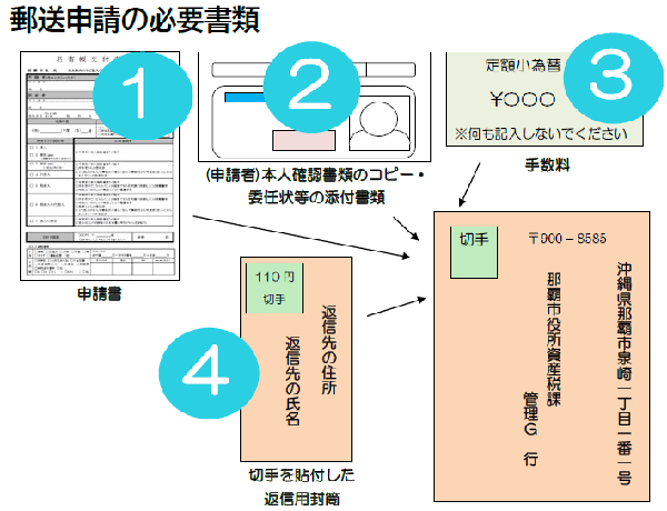 イラスト：郵送申請の必要書類