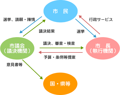 イラスト：市議会と市長との関係