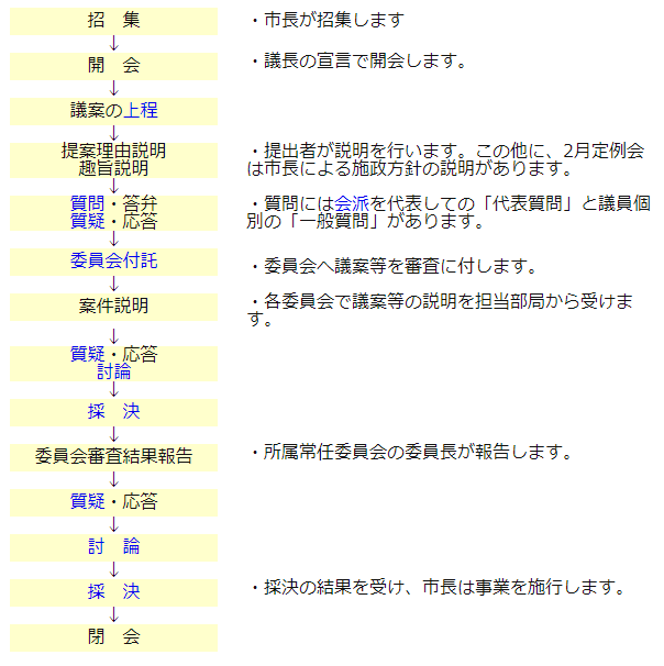 イラスト：会議の流れ（定例会の例）