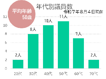 グラフ:年代別議員数