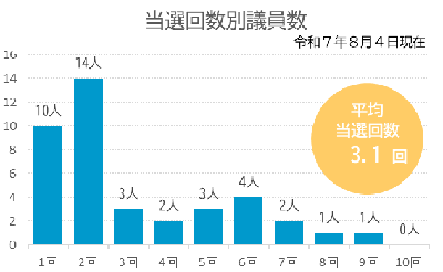 グラフ:当選回数別議員数
