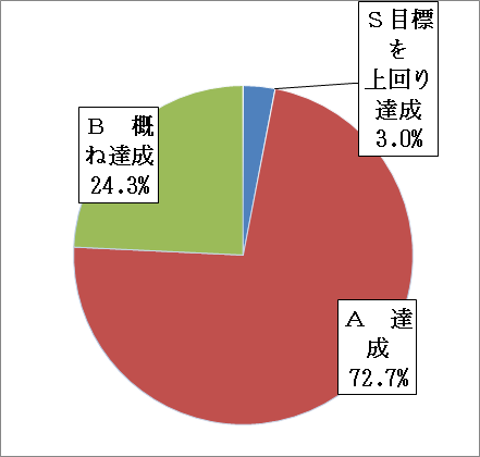 令和6年度教育行政マネジメントの実施結果グラフ。S評価目標を上回り達成が3.0%、A評価達成が72.7%、B評価概ね達成が24.3%です。C評価一部達成と、D評価未達成はございませんでした。