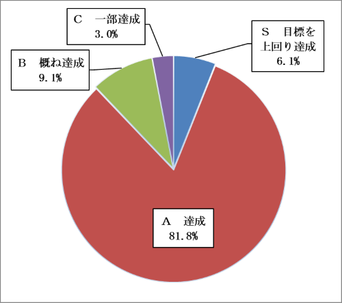 グラフ:令和5年度マネジメントの評価結果