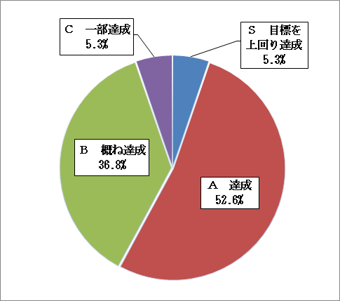 グラフ:令和4年度マネジメントの評価結果