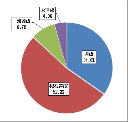 グラフ:令和3年度マネジメントの達成状況比率