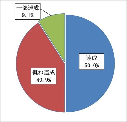 グラフ:令和2年度マネジメントの達成状況比率