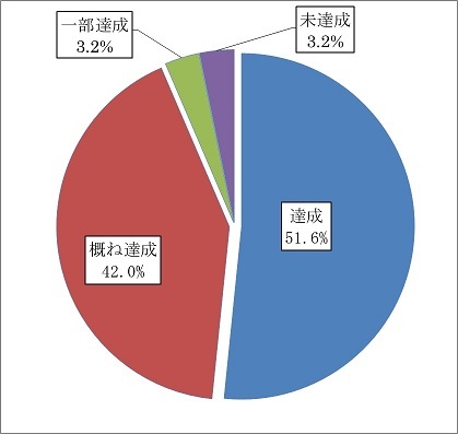 グラフ:令和元年度マネジメントの達成状況比率