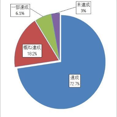 グラフ:平成29年度マネジメントの達成状況