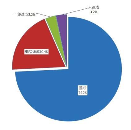 グラフ：平成28年度マネジメントの達成状況