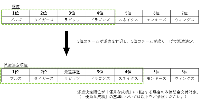 イラスト：（例）4位までが補助金交付の対象となるケース