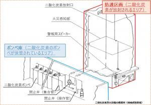 イラスト：二酸化炭素消火設備