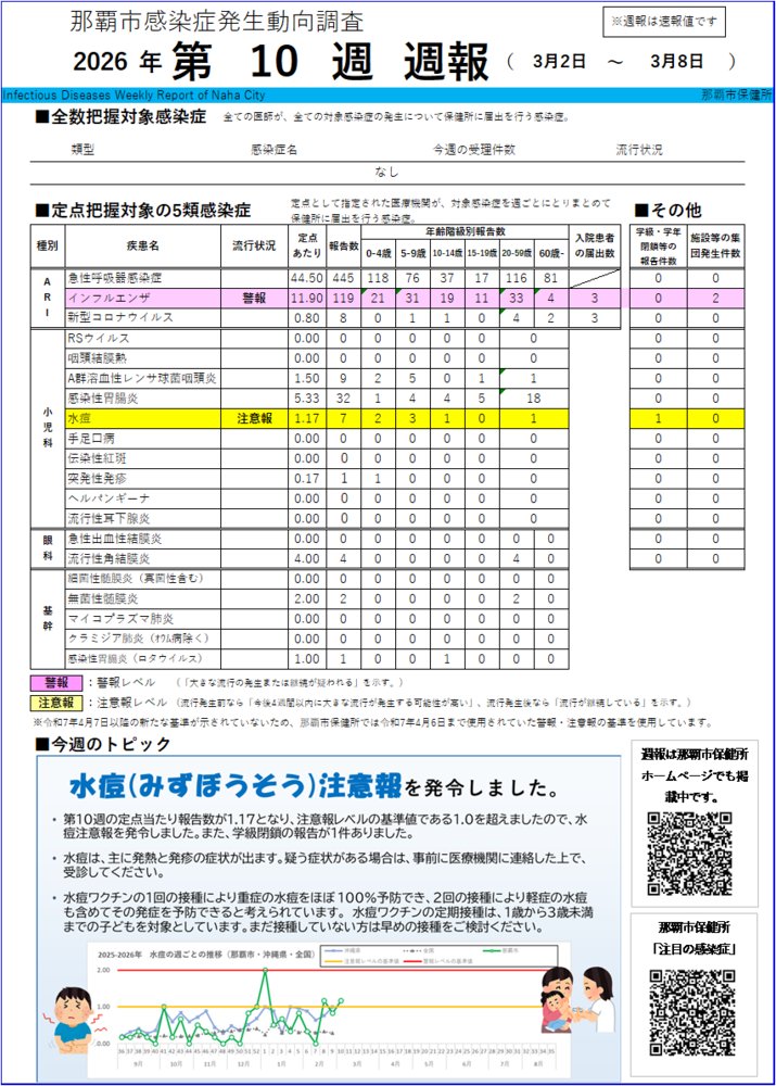 画面：那覇市感染症発生動向調査2026年第10週週報