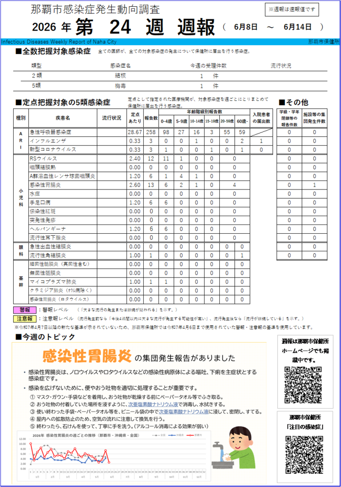 画面:那覇市感染症発生動向調査2026年第24週週報