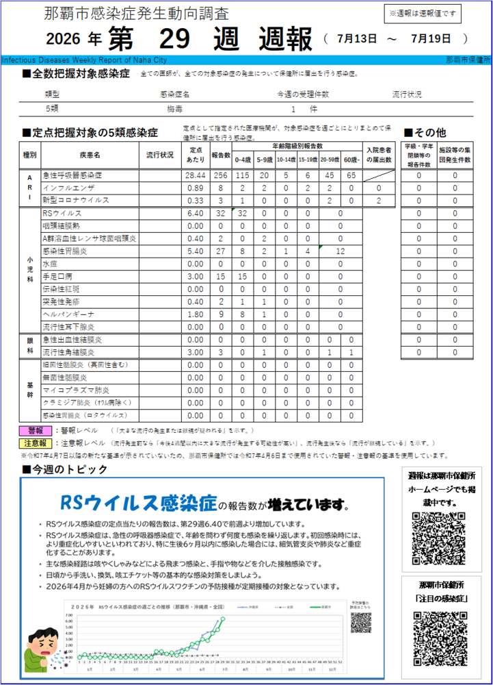 画面:那覇市感染症発生動向調査2026年第29週週報