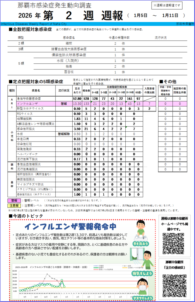 画面:那覇市感染症発生動向調査2026年第2週週報