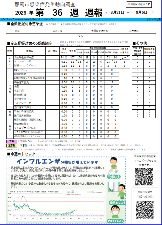画面:那覇市感染症発生動向調査2026年第35週週報