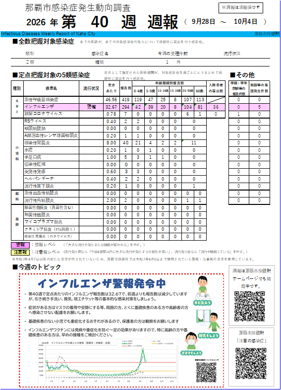 画面:那覇市感染症発生動向調査2026年第40週週報