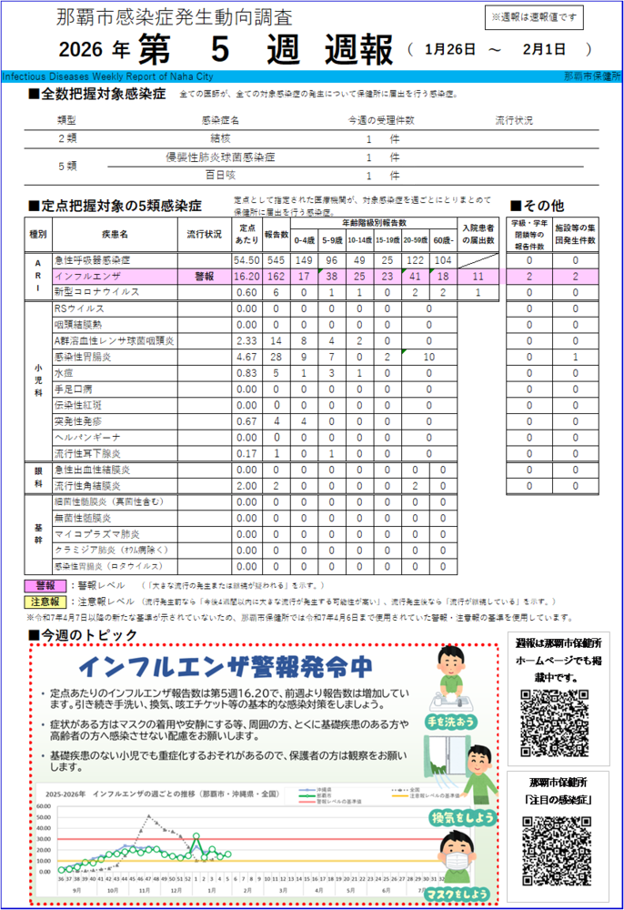 画面：那覇市感染症発生動向調査2026年第4週週報