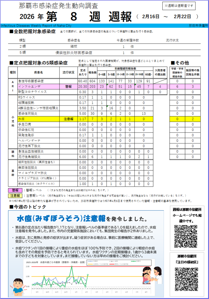 画面:那覇市感染症発生動向調査2026年第8週週報