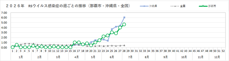2026年28週RSウイルス