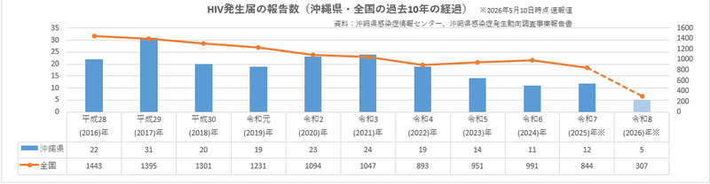 発生状況