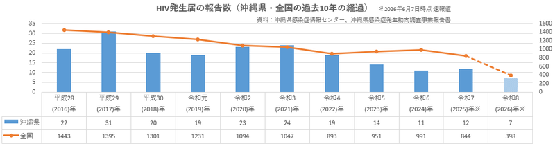発生状況