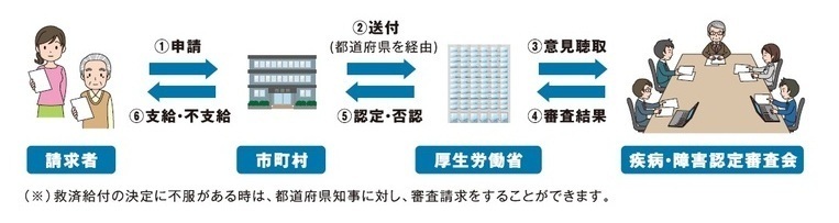 健康被害救済制度