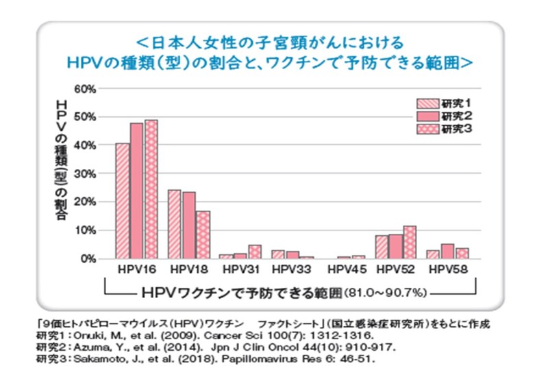 グラフ：日本女性の子宮頸がんにおけるHPVの種類（型）の割合とワクチンで予防できる範囲