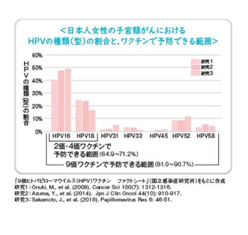 グラフ：日本女性の子宮頸がんにおけるHPVの種類（型）の割合とワクチンで予防できる範囲