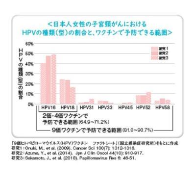 グラフ：HPVワクチンの効果割合