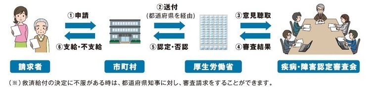 健康被害救済制度