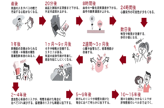 イラスト:禁煙後の効果