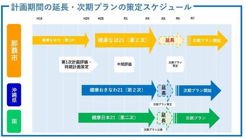 イラスト：計画期間の延長・次期プランの策定スケジュール